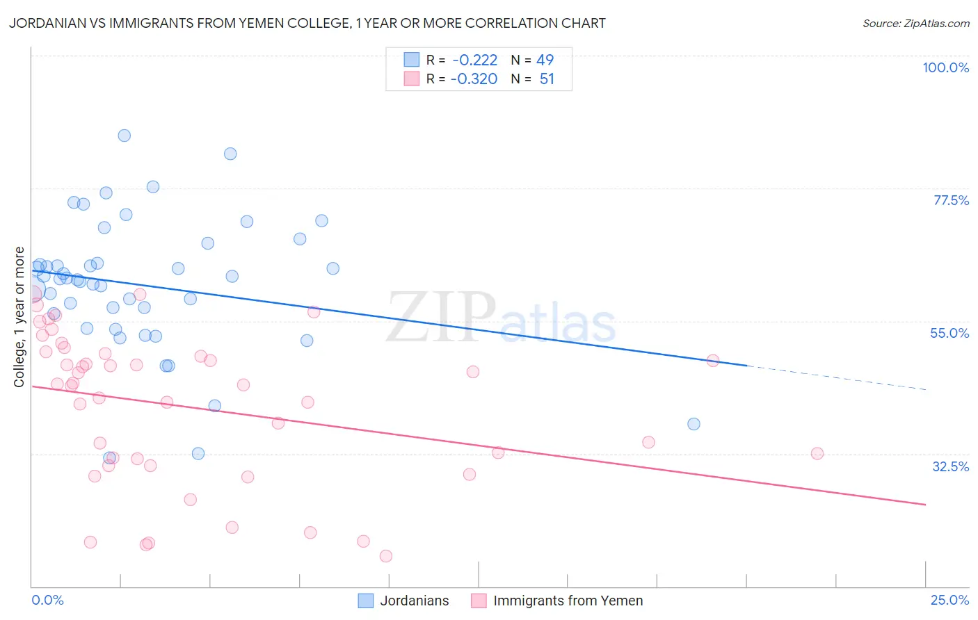 Jordanian vs Immigrants from Yemen College, 1 year or more