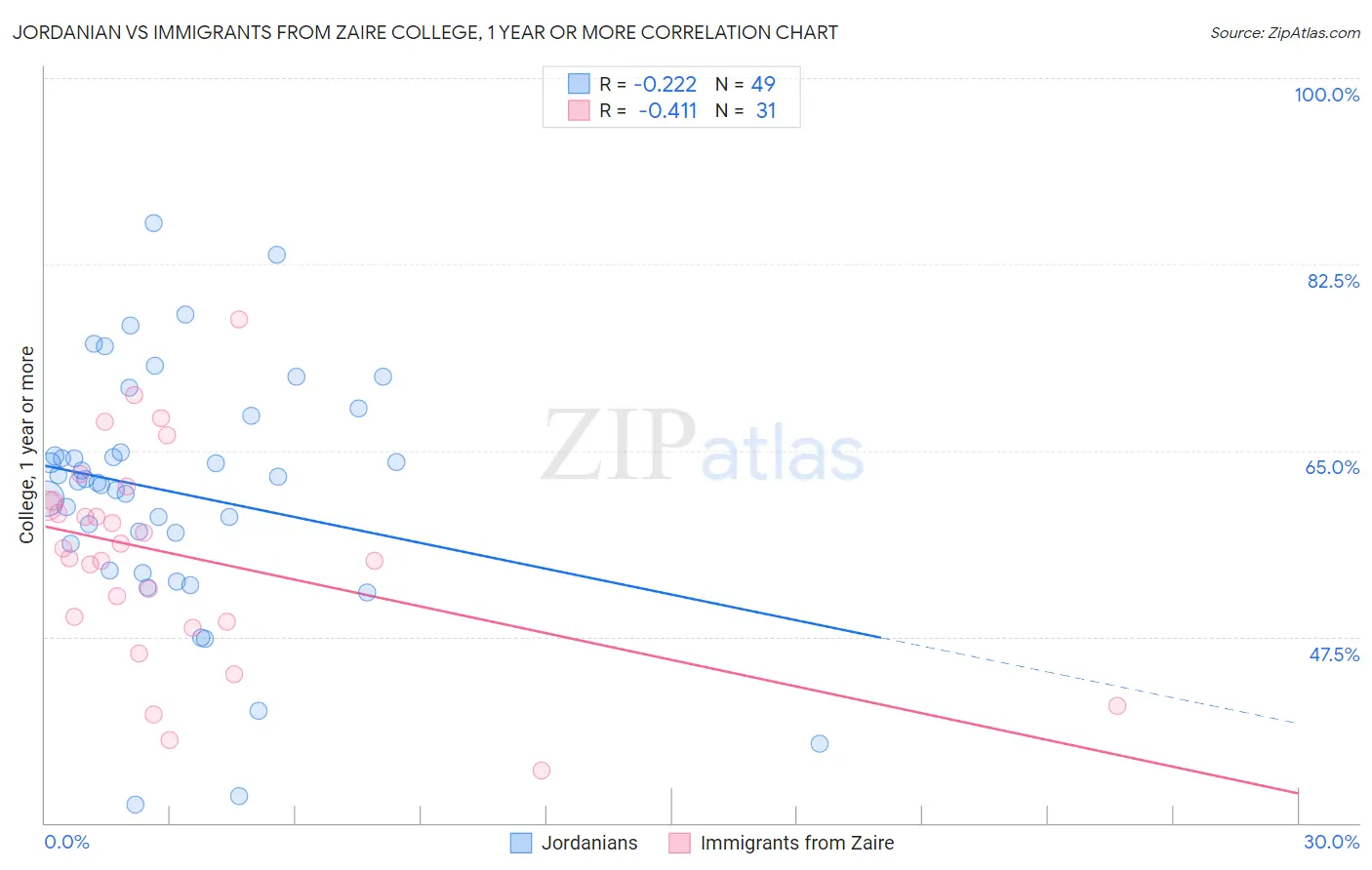 Jordanian vs Immigrants from Zaire College, 1 year or more