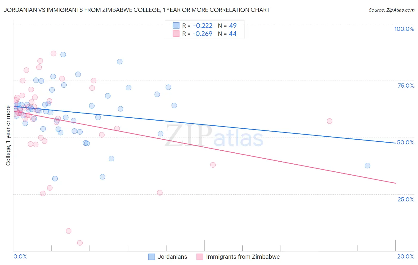 Jordanian vs Immigrants from Zimbabwe College, 1 year or more