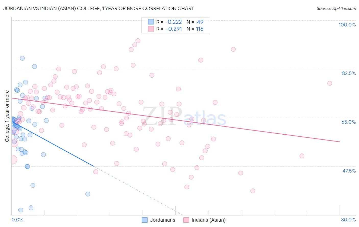 Jordanian vs Indian (Asian) College, 1 year or more