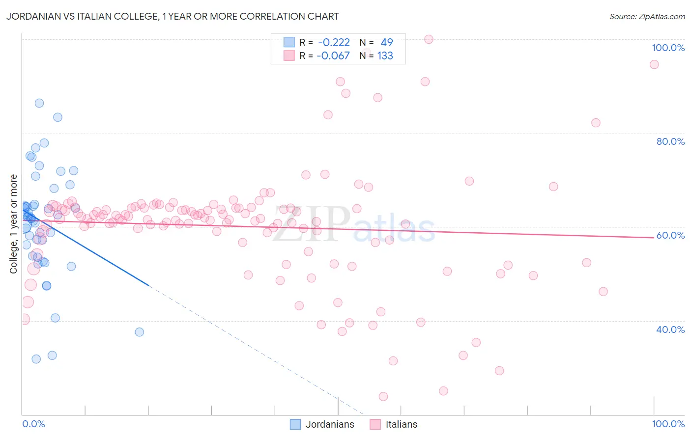 Jordanian vs Italian College, 1 year or more