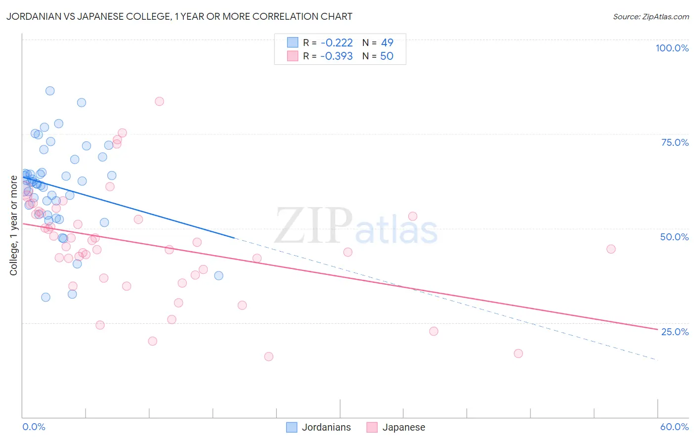 Jordanian vs Japanese College, 1 year or more