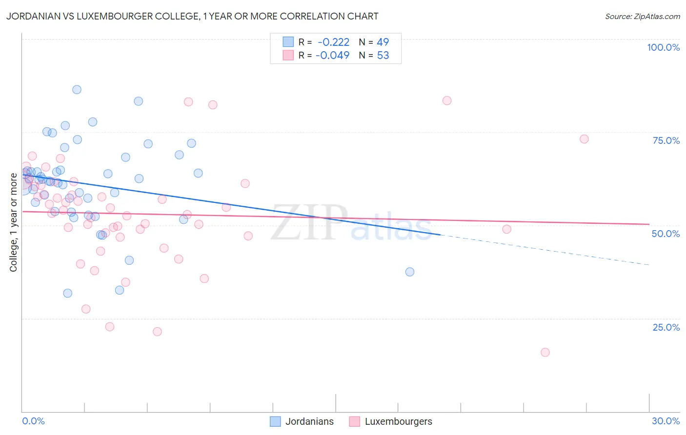 Jordanian vs Luxembourger College, 1 year or more