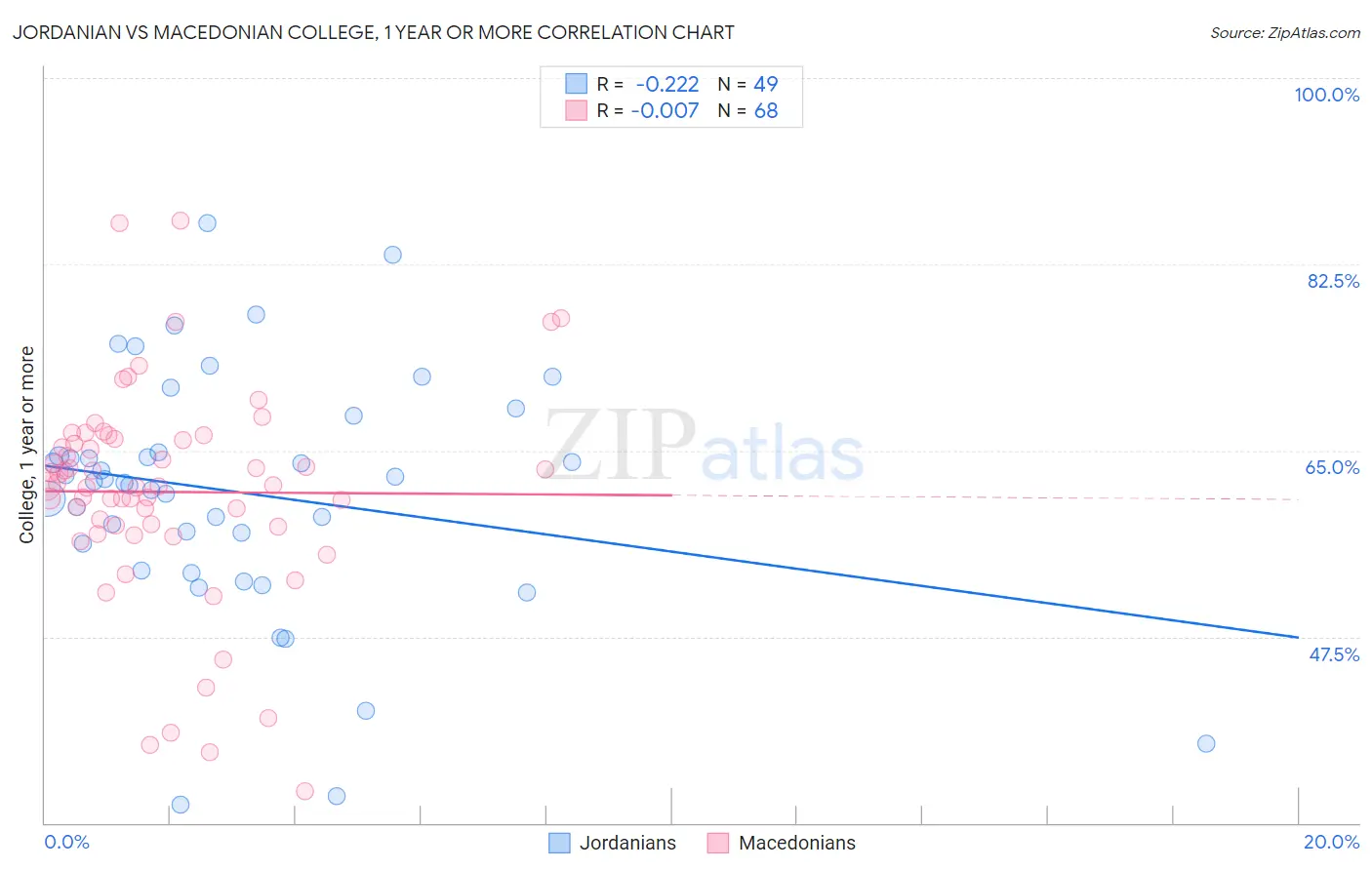 Jordanian vs Macedonian College, 1 year or more
