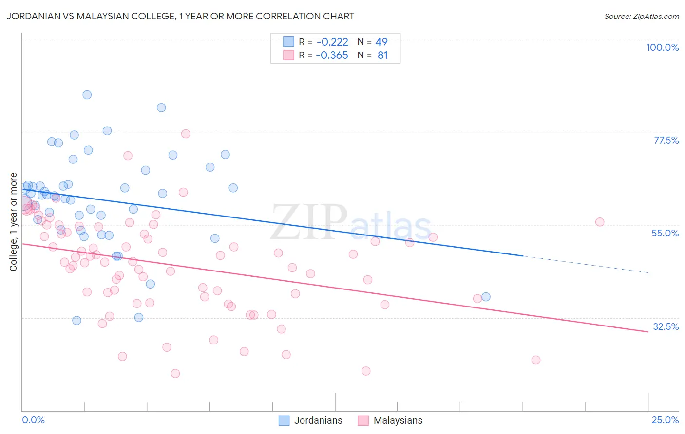 Jordanian vs Malaysian College, 1 year or more