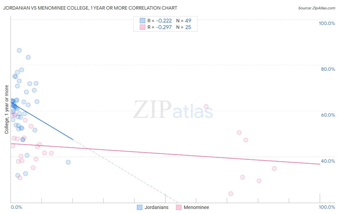 Jordanian vs Menominee College, 1 year or more