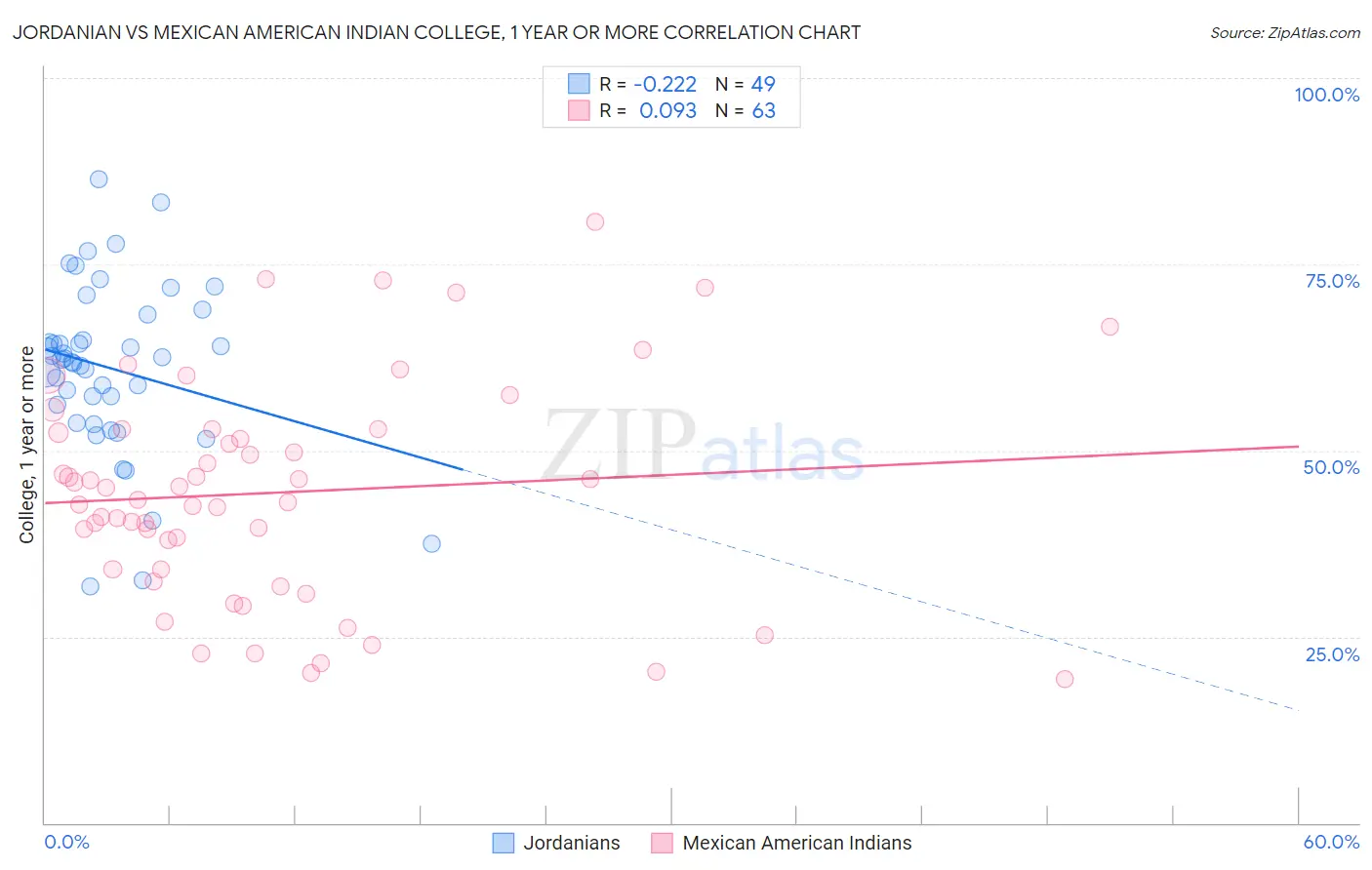 Jordanian vs Mexican American Indian College, 1 year or more
