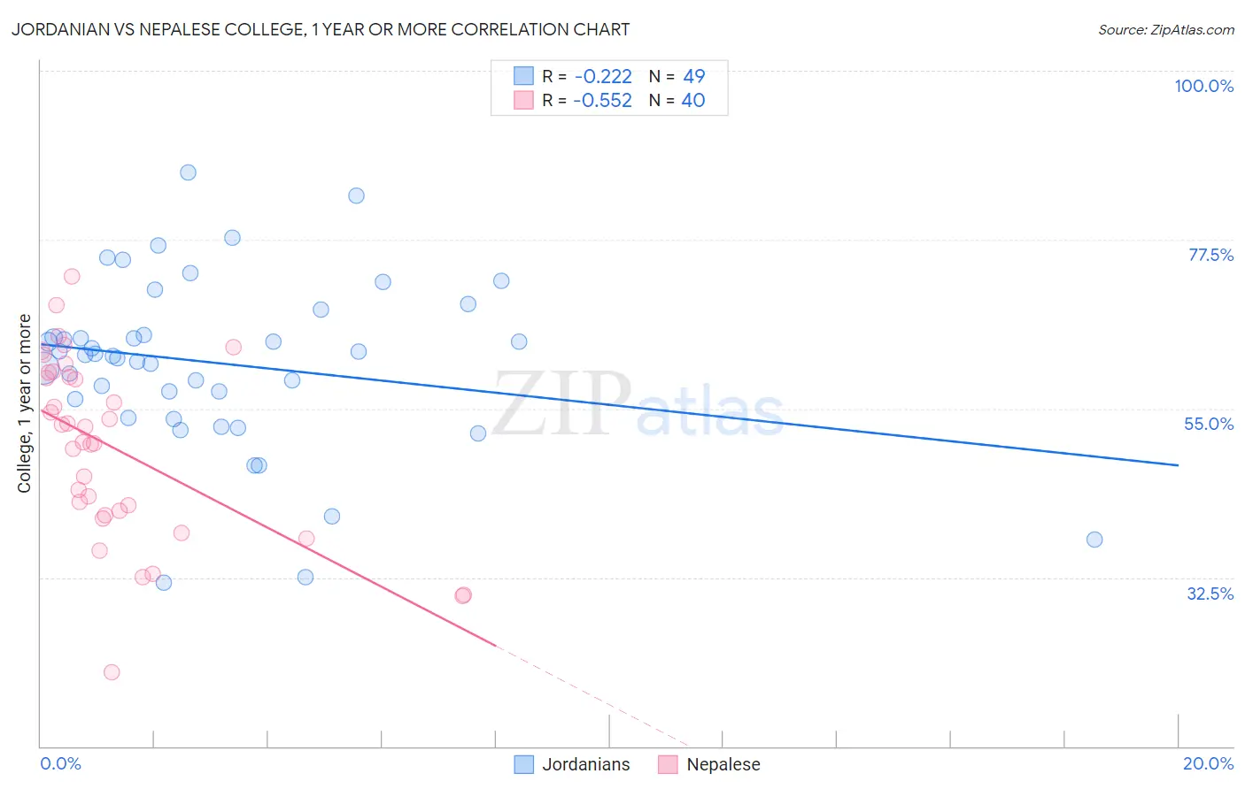 Jordanian vs Nepalese College, 1 year or more