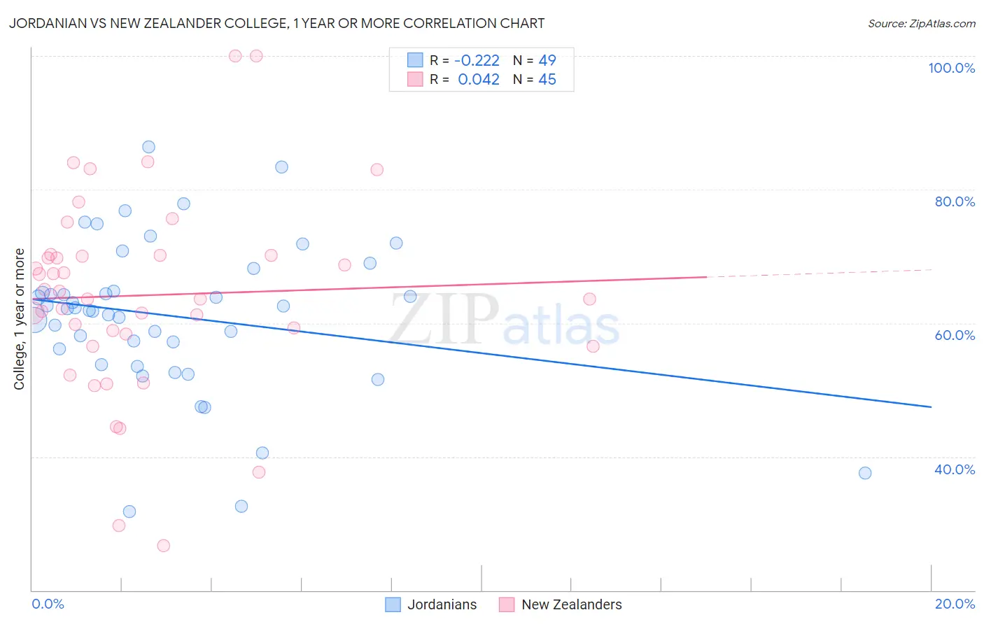 Jordanian vs New Zealander College, 1 year or more