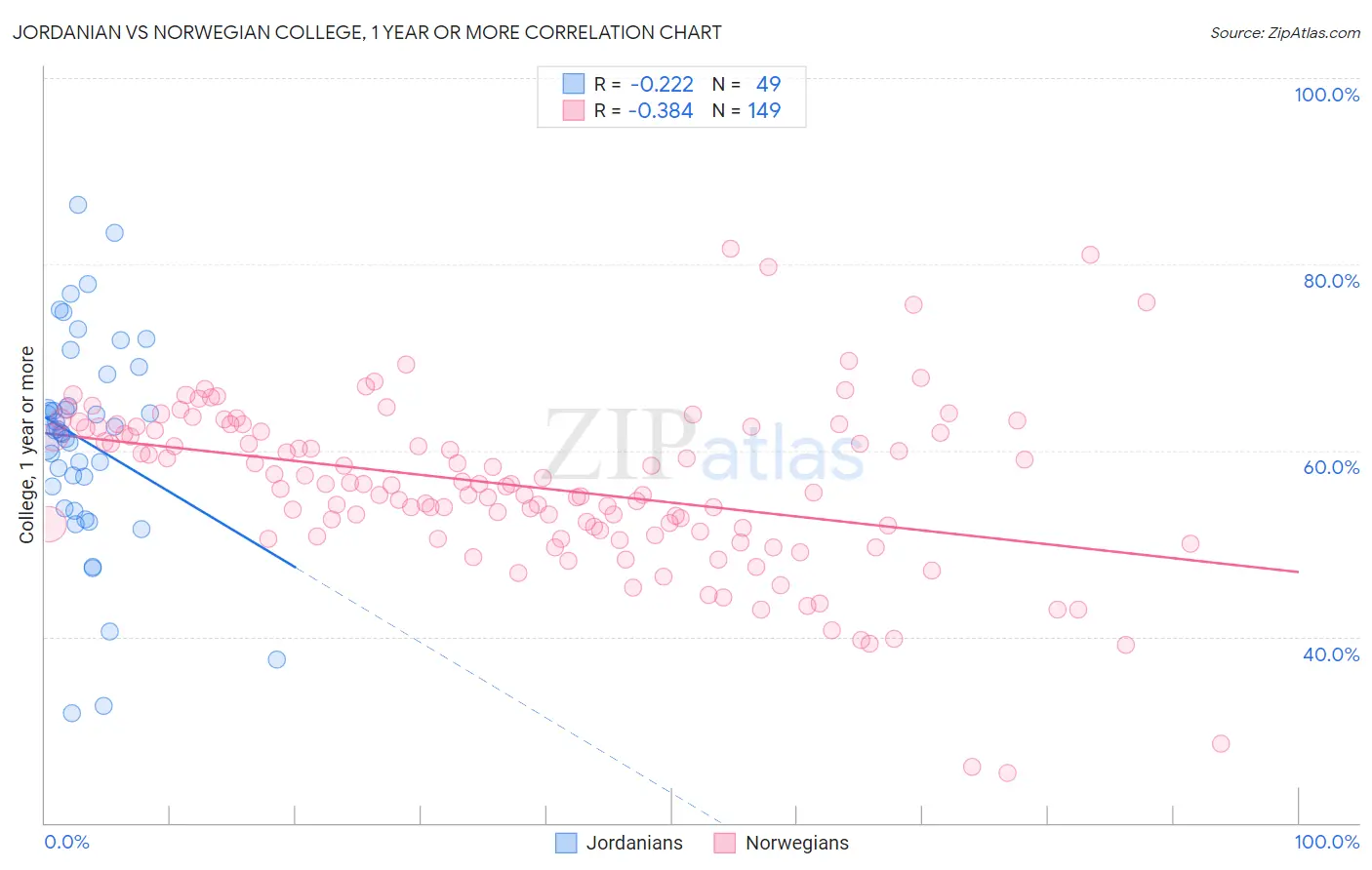 Jordanian vs Norwegian College, 1 year or more