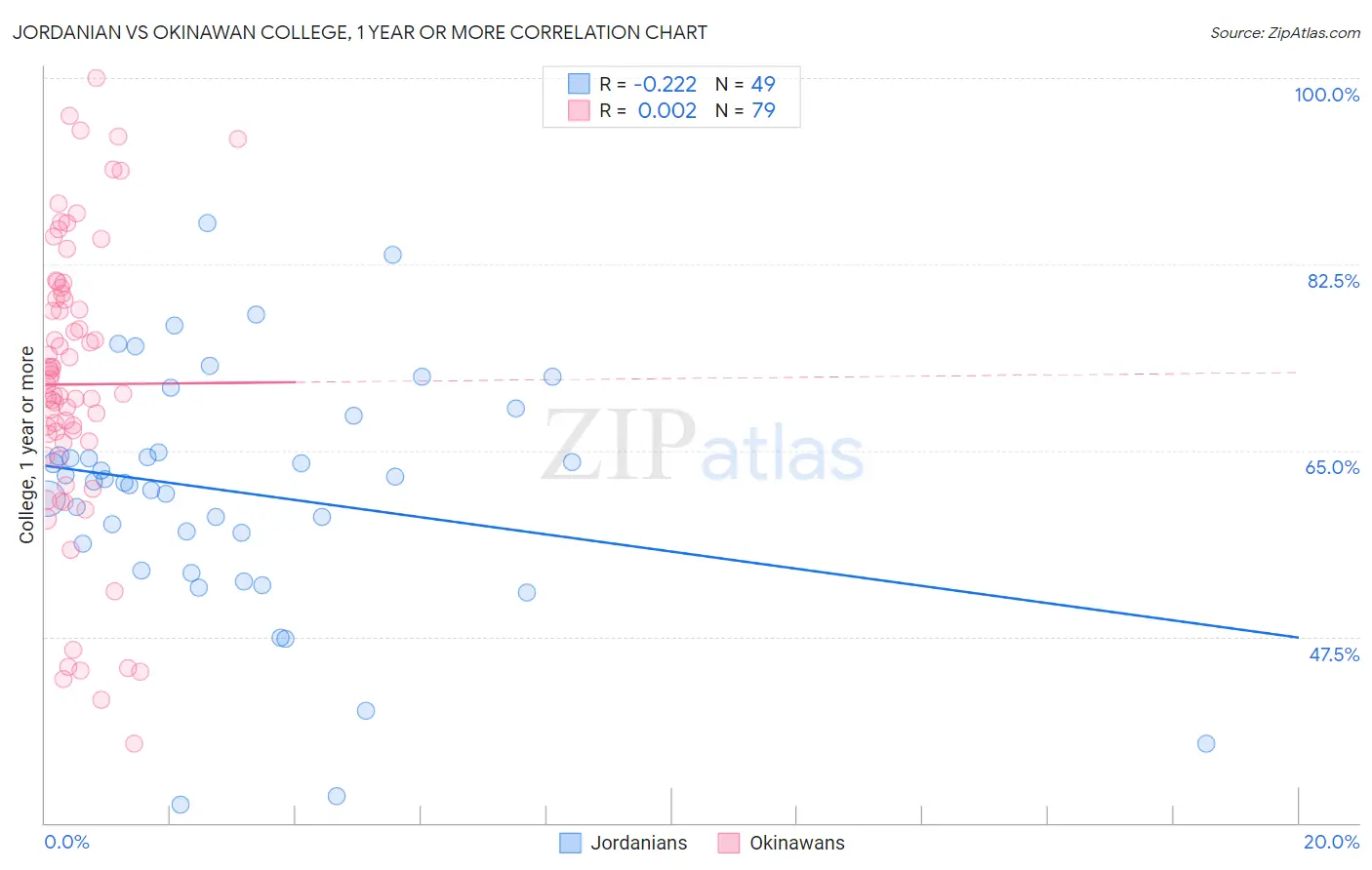 Jordanian vs Okinawan College, 1 year or more