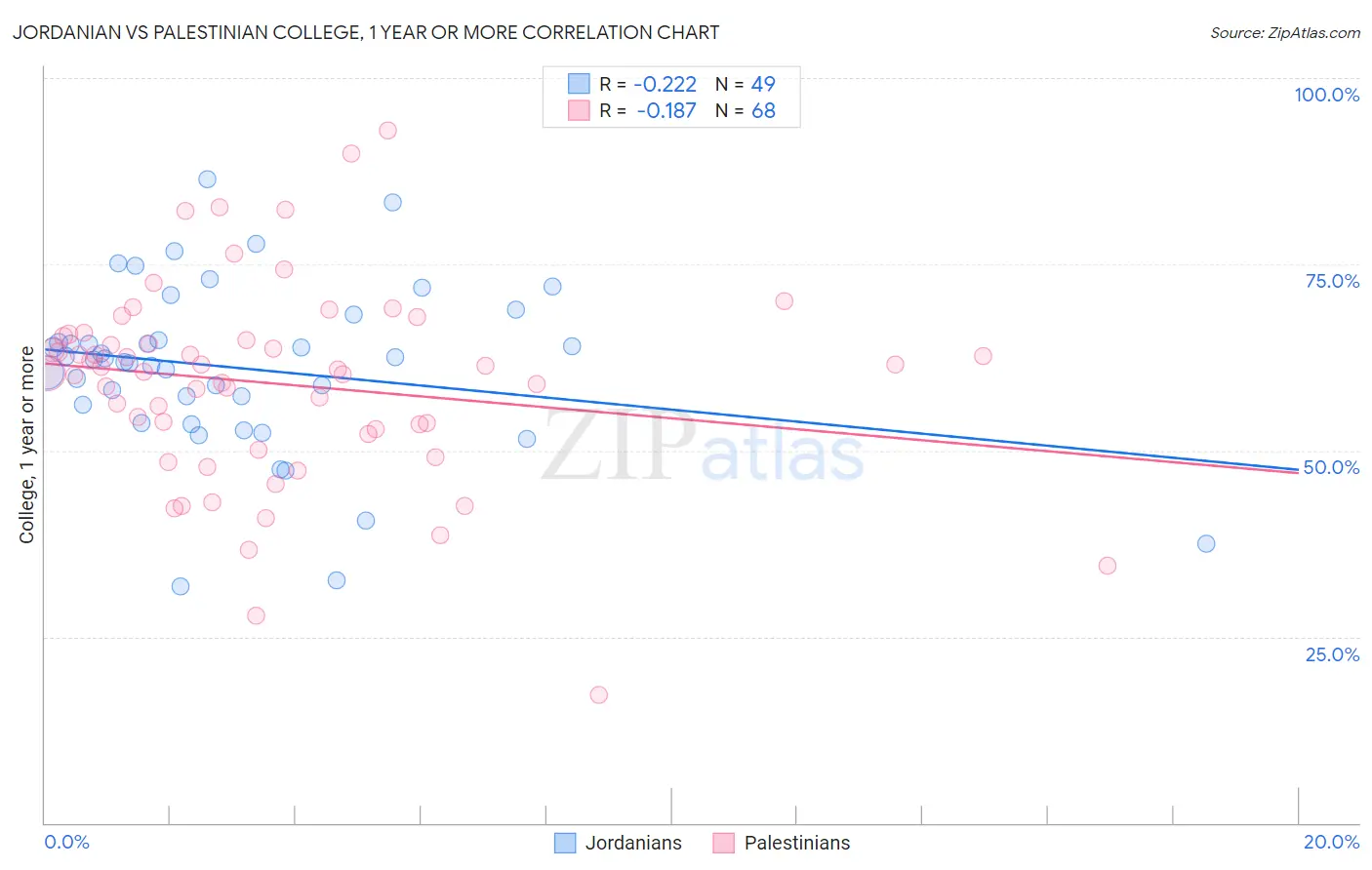 Jordanian vs Palestinian College, 1 year or more