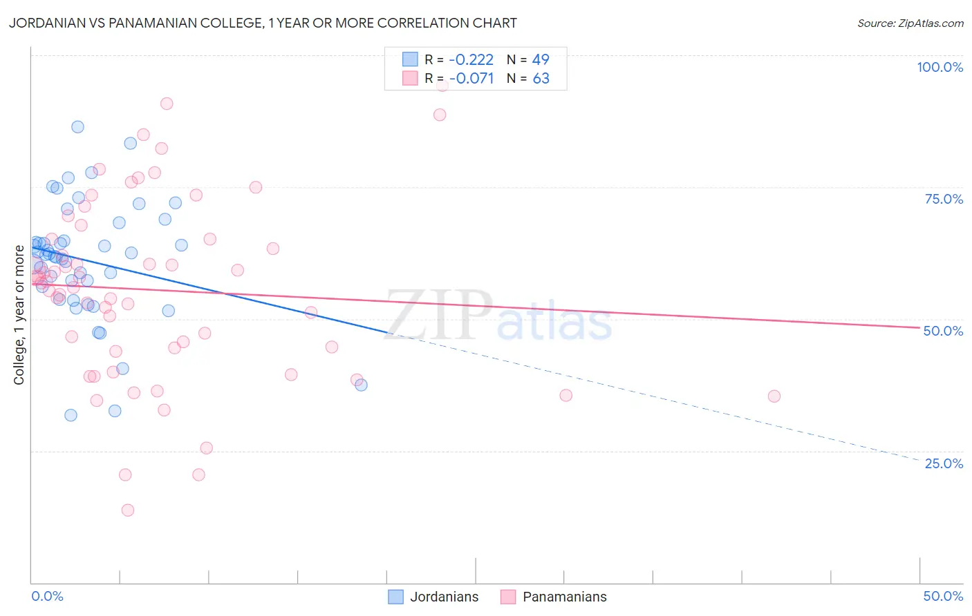 Jordanian vs Panamanian College, 1 year or more