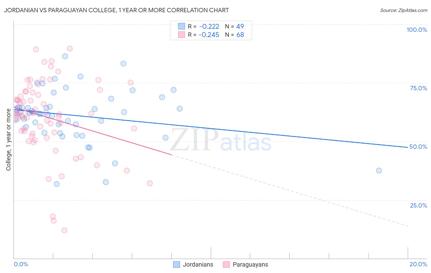 Jordanian vs Paraguayan College, 1 year or more