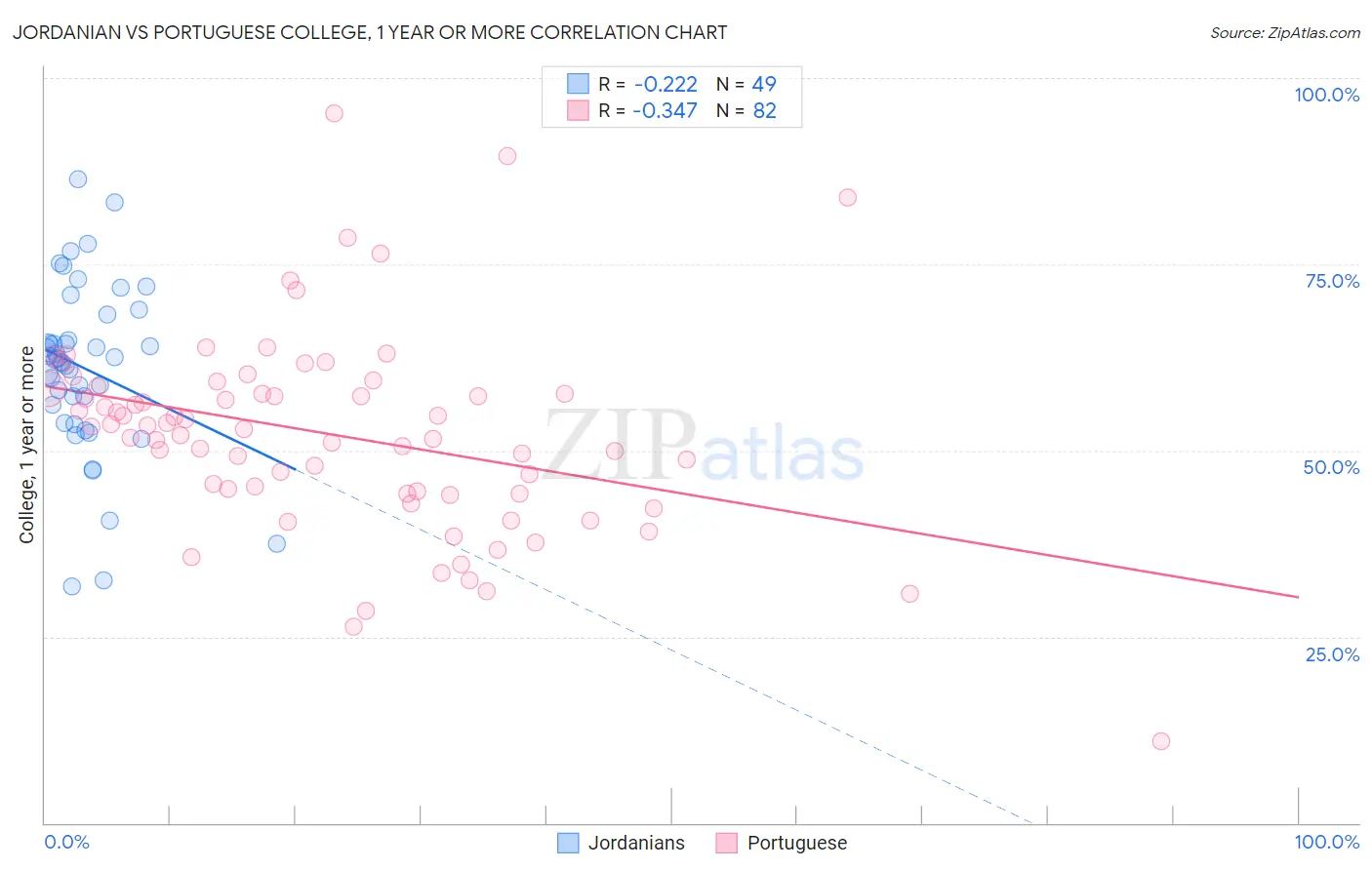 Jordanian vs Portuguese College, 1 year or more