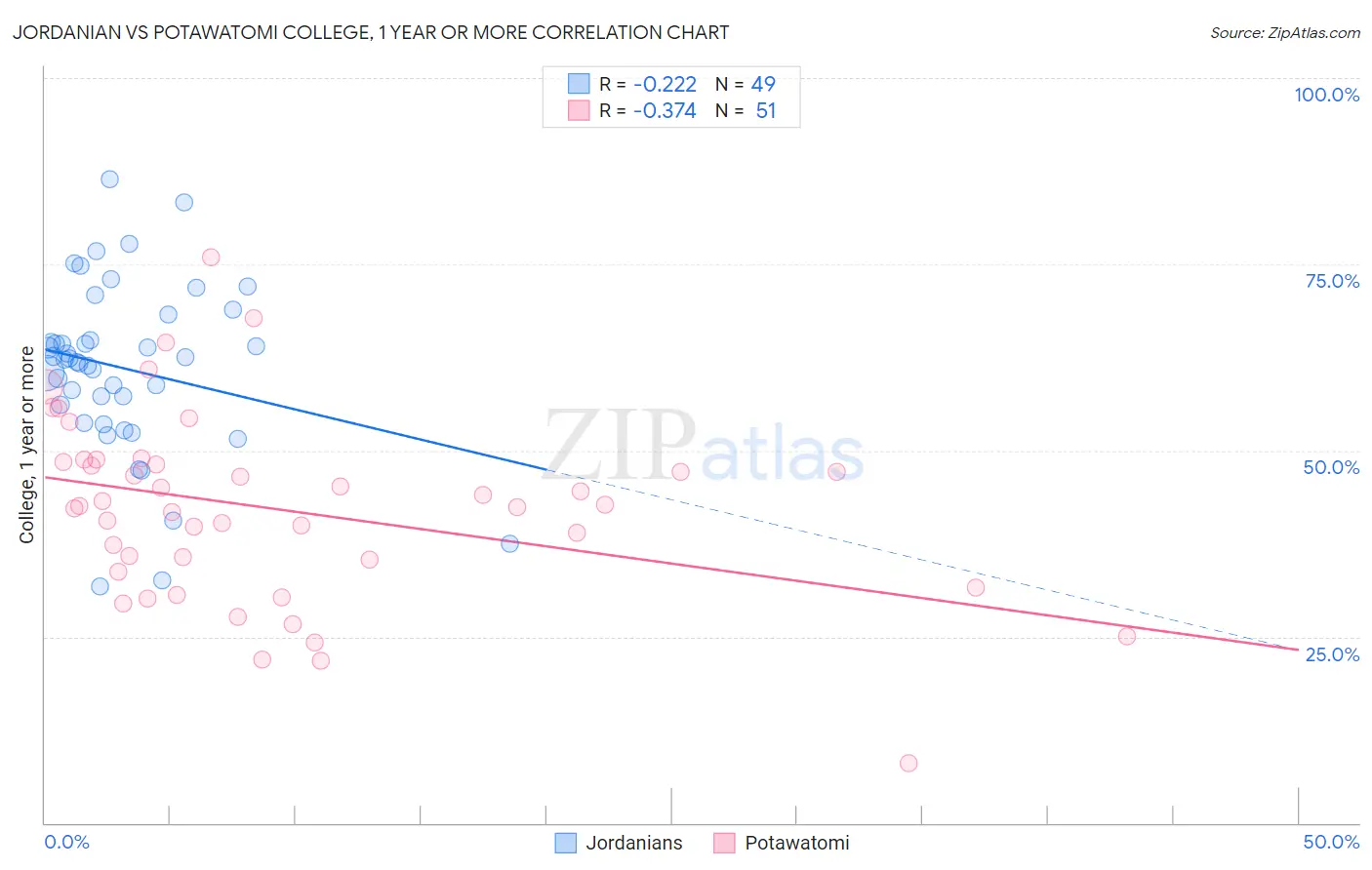 Jordanian vs Potawatomi College, 1 year or more