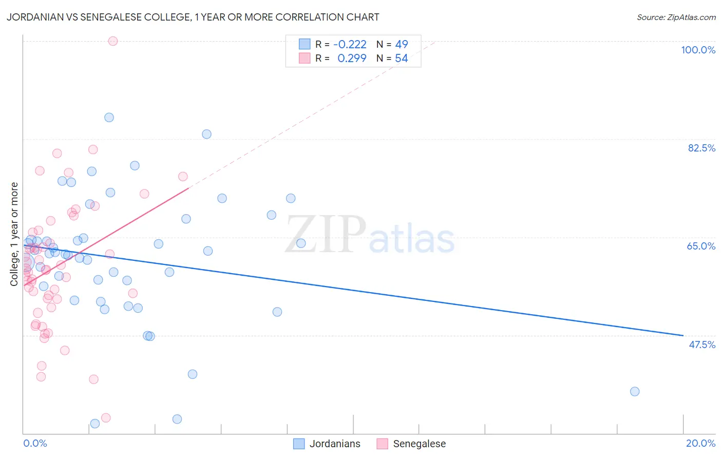 Jordanian vs Senegalese College, 1 year or more