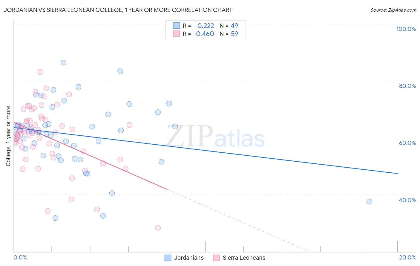 Jordanian vs Sierra Leonean College, 1 year or more