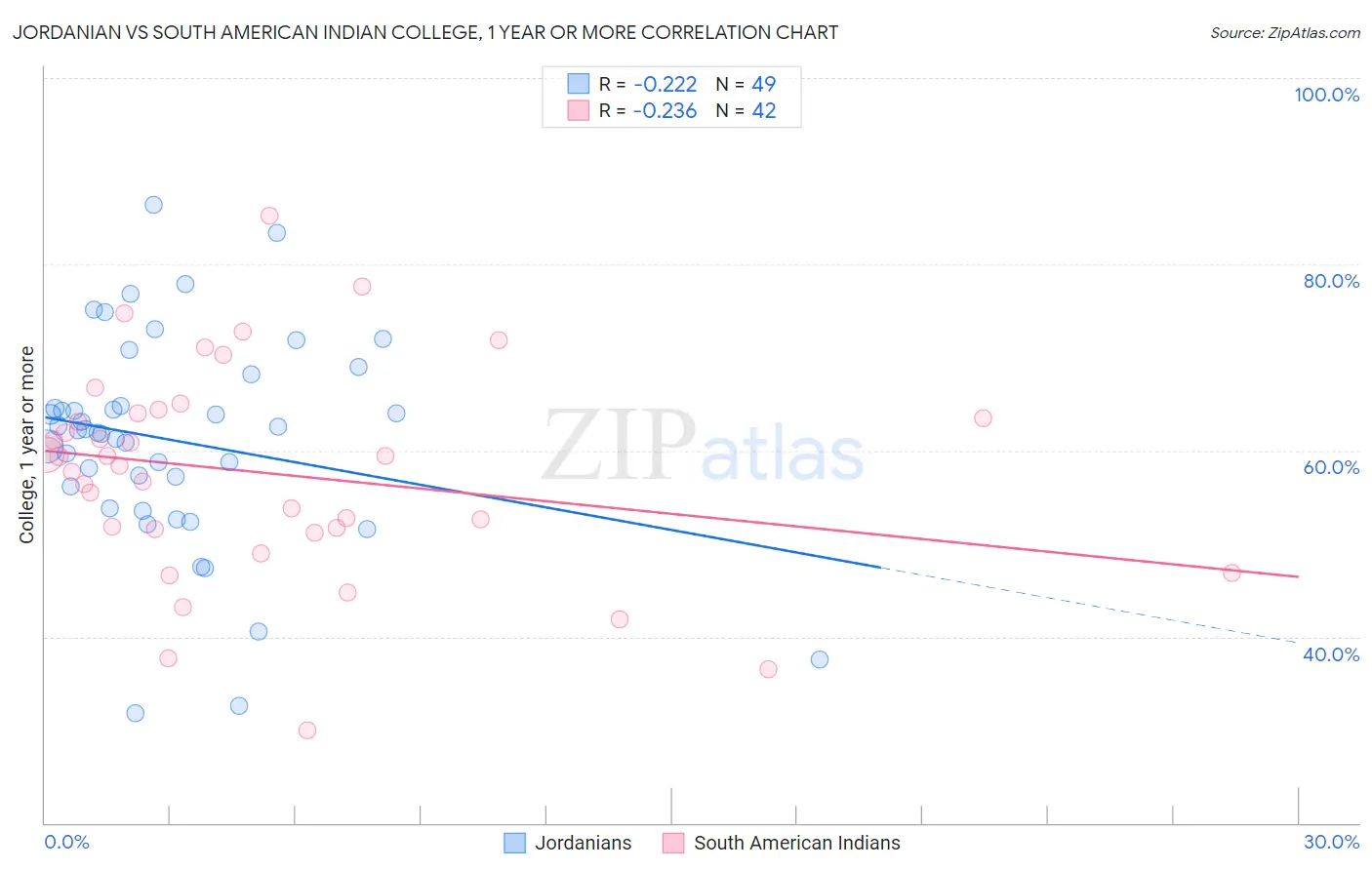 Jordanian vs South American Indian College, 1 year or more