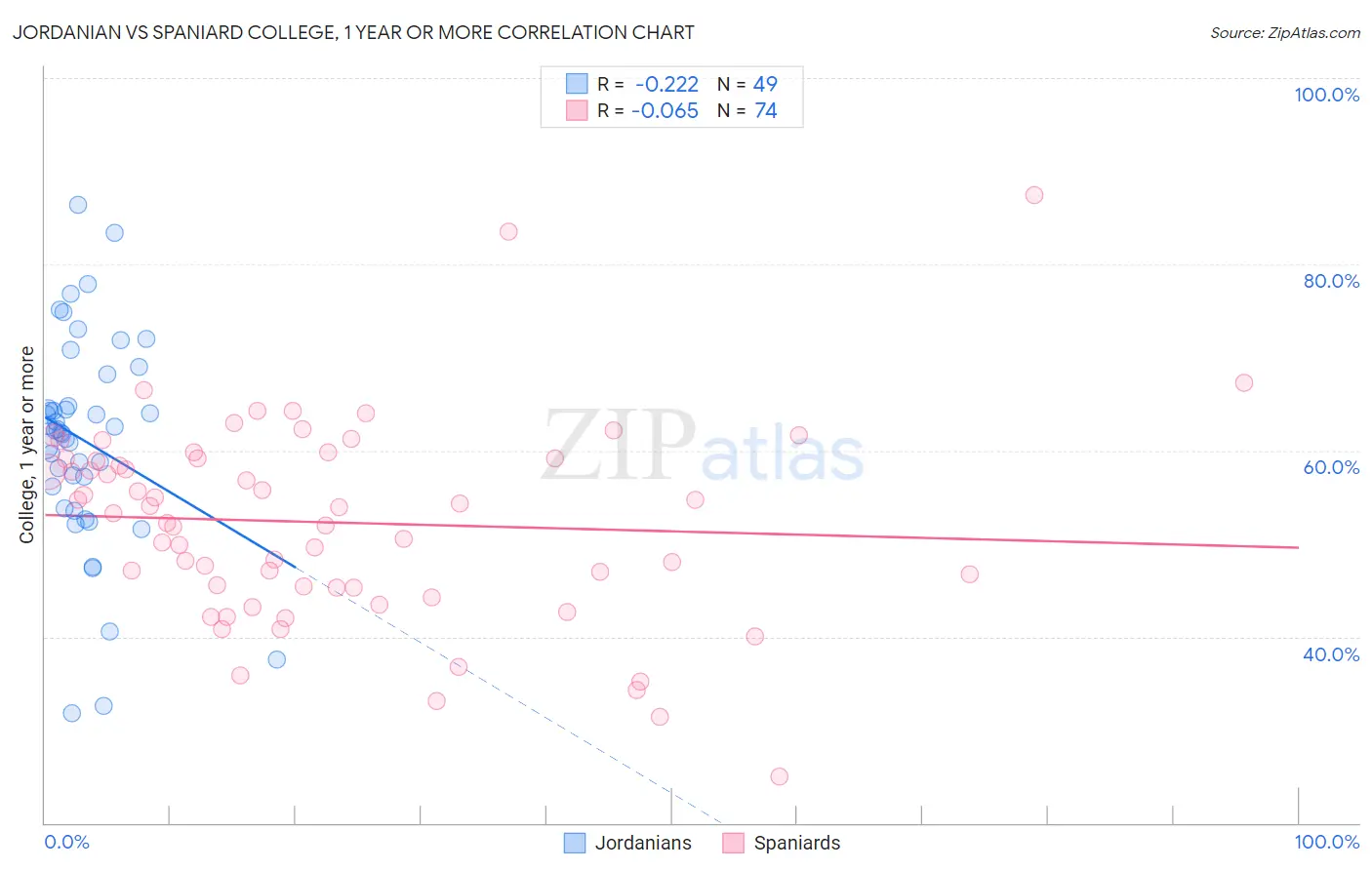 Jordanian vs Spaniard College, 1 year or more