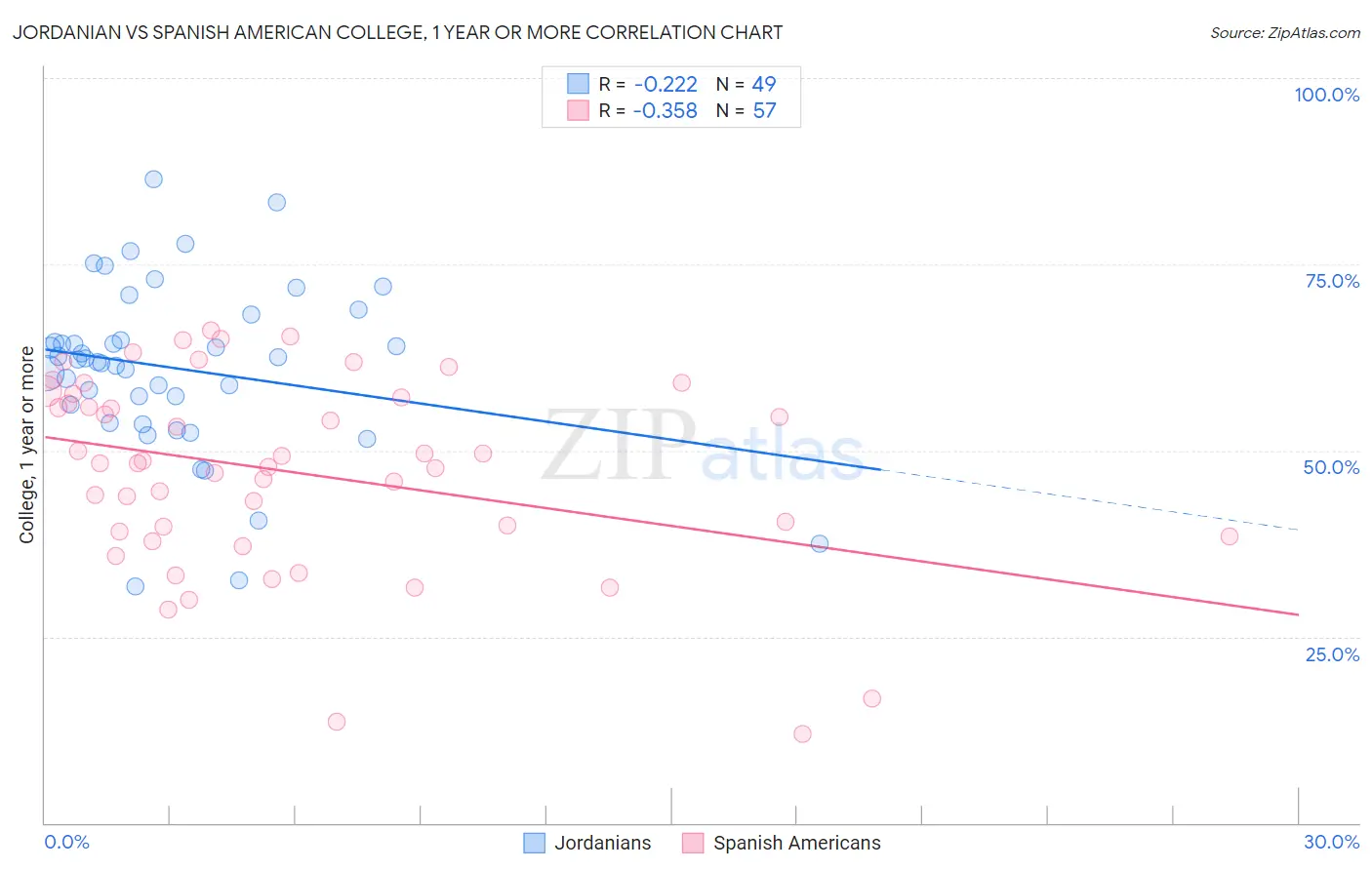 Jordanian vs Spanish American College, 1 year or more