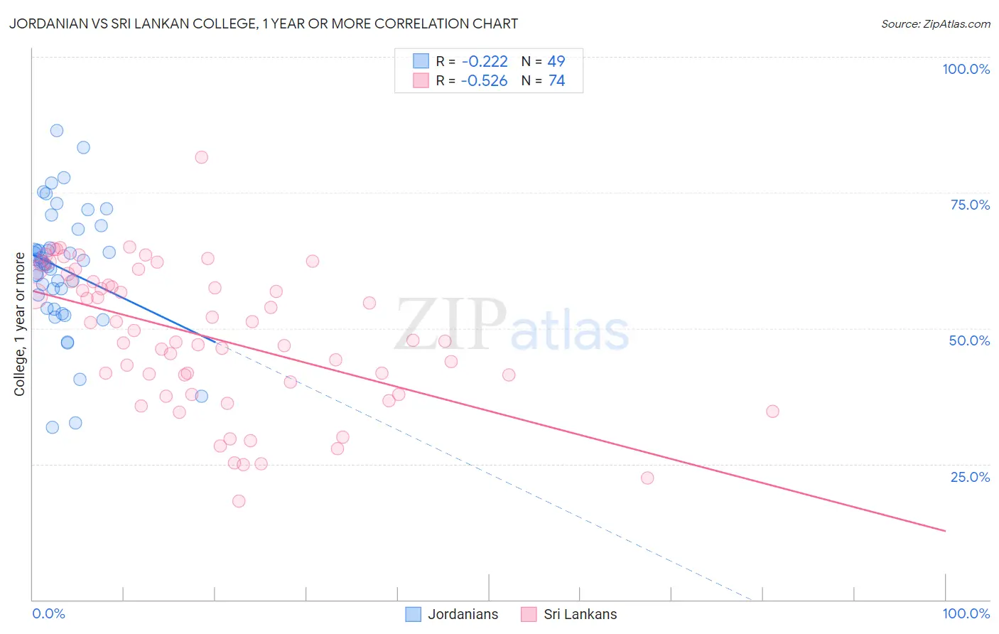 Jordanian vs Sri Lankan College, 1 year or more