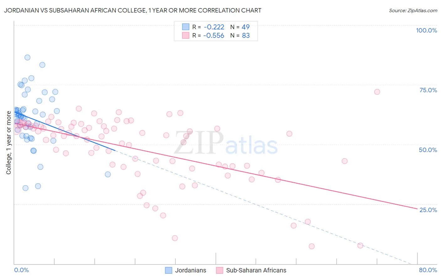 Jordanian vs Subsaharan African College, 1 year or more