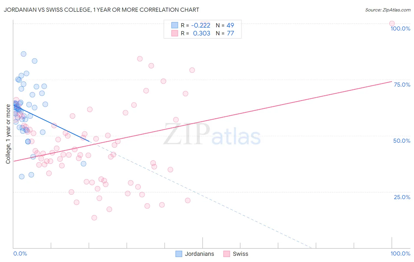 Jordanian vs Swiss College, 1 year or more