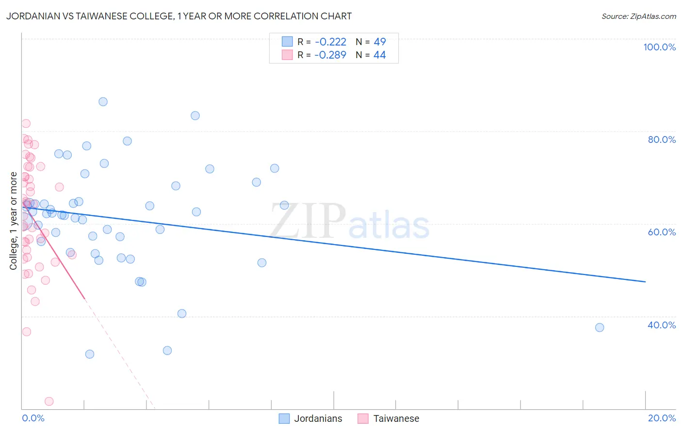 Jordanian vs Taiwanese College, 1 year or more