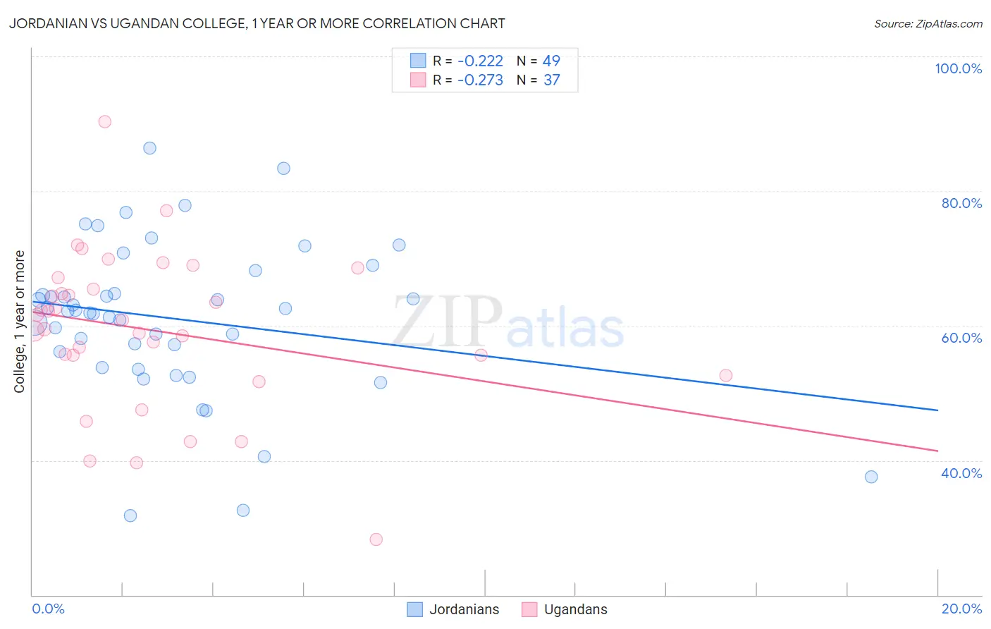 Jordanian vs Ugandan College, 1 year or more