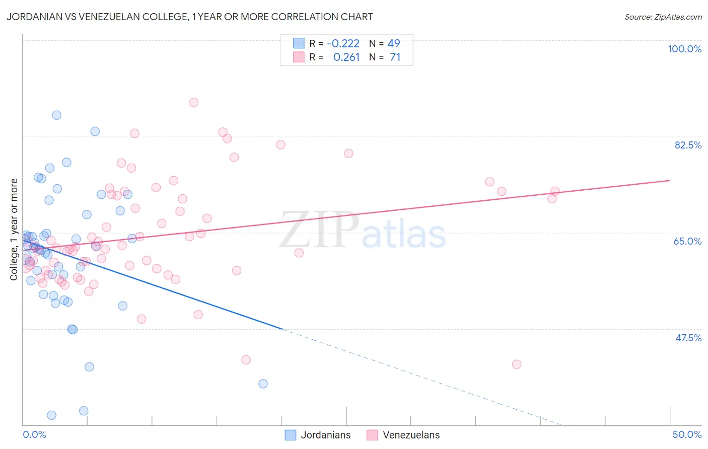 Jordanian vs Venezuelan College, 1 year or more