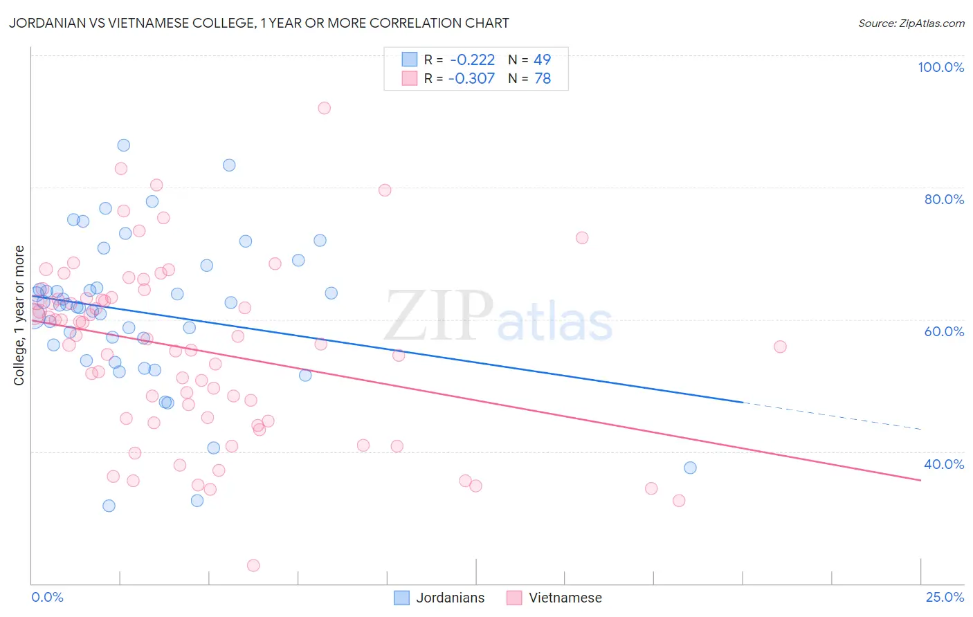 Jordanian vs Vietnamese College, 1 year or more