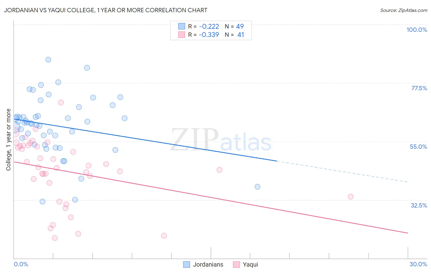 Jordanian vs Yaqui College, 1 year or more