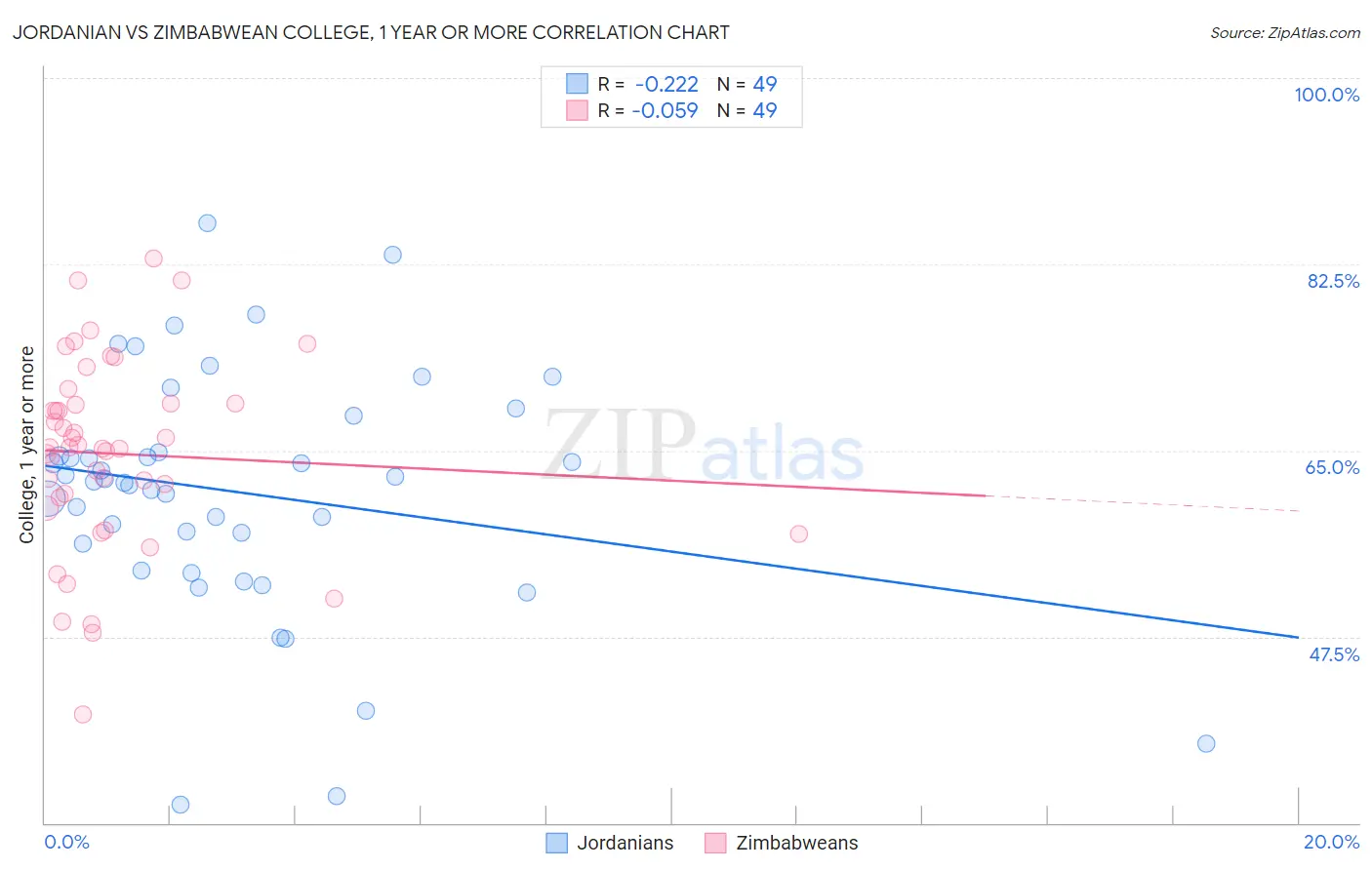 Jordanian vs Zimbabwean College, 1 year or more