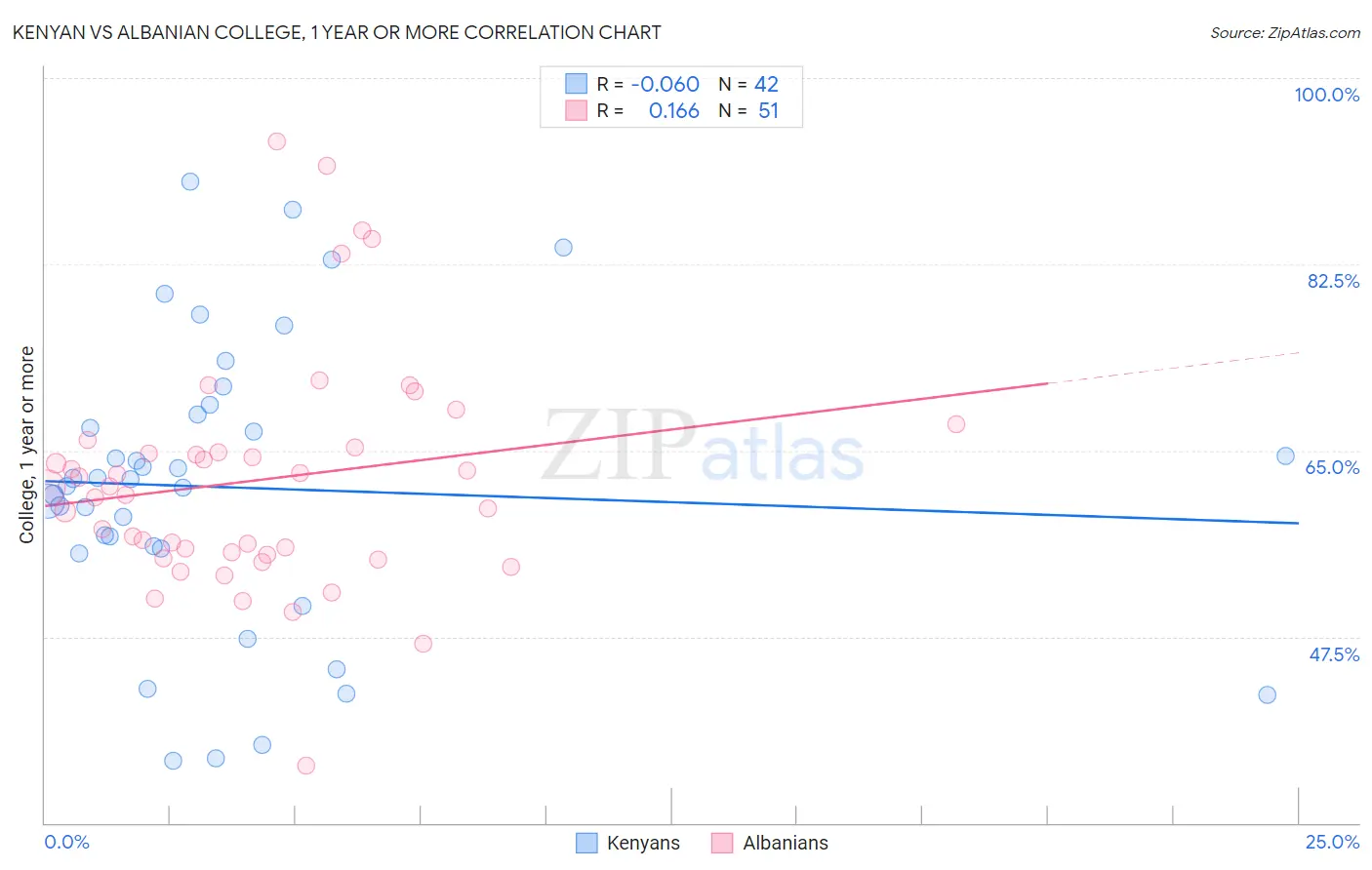 Kenyan vs Albanian College, 1 year or more