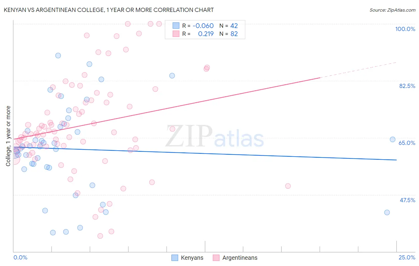 Kenyan vs Argentinean College, 1 year or more