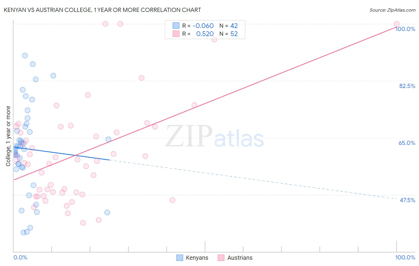 Kenyan vs Austrian College, 1 year or more