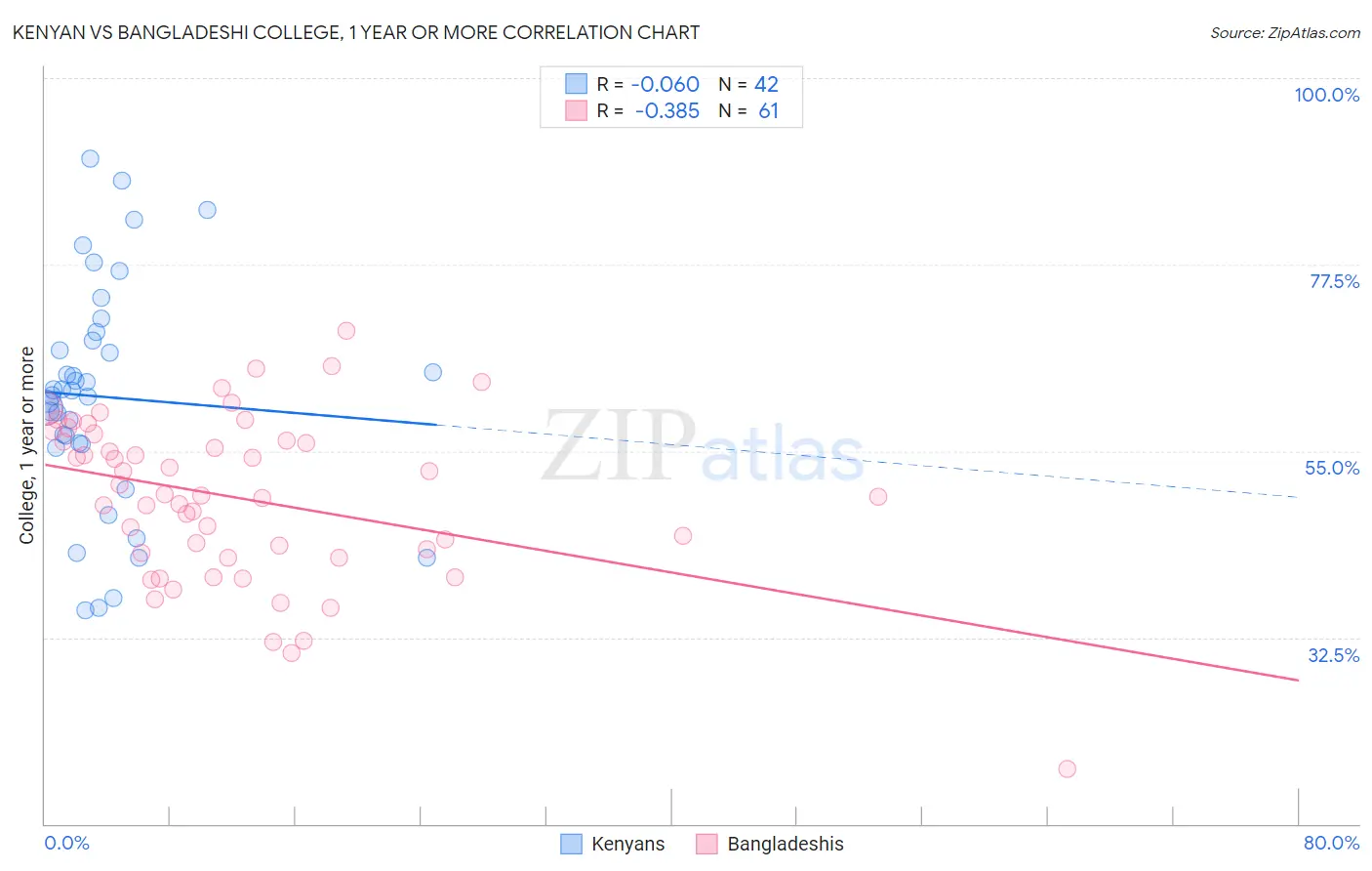 Kenyan vs Bangladeshi College, 1 year or more