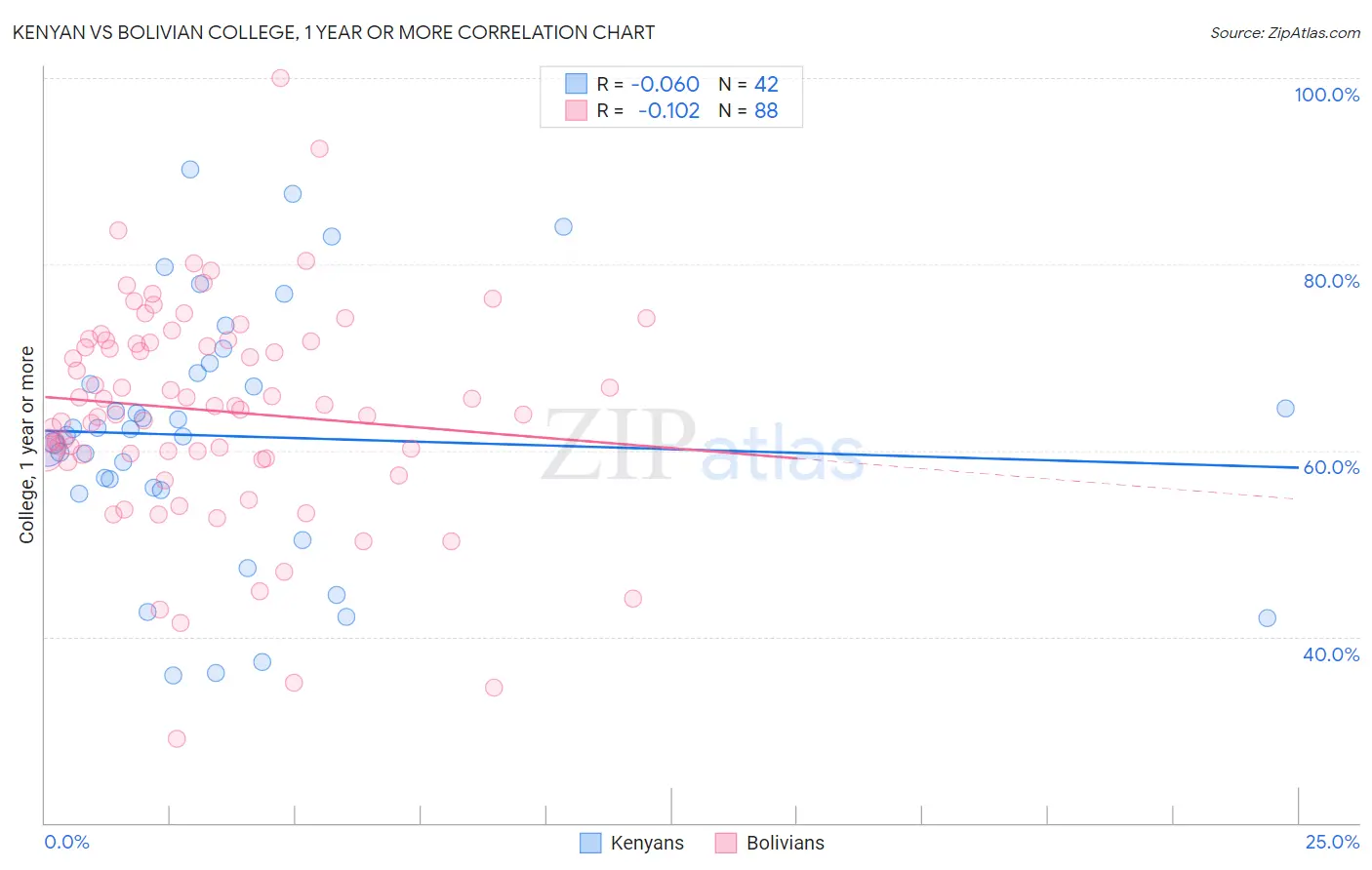Kenyan vs Bolivian College, 1 year or more