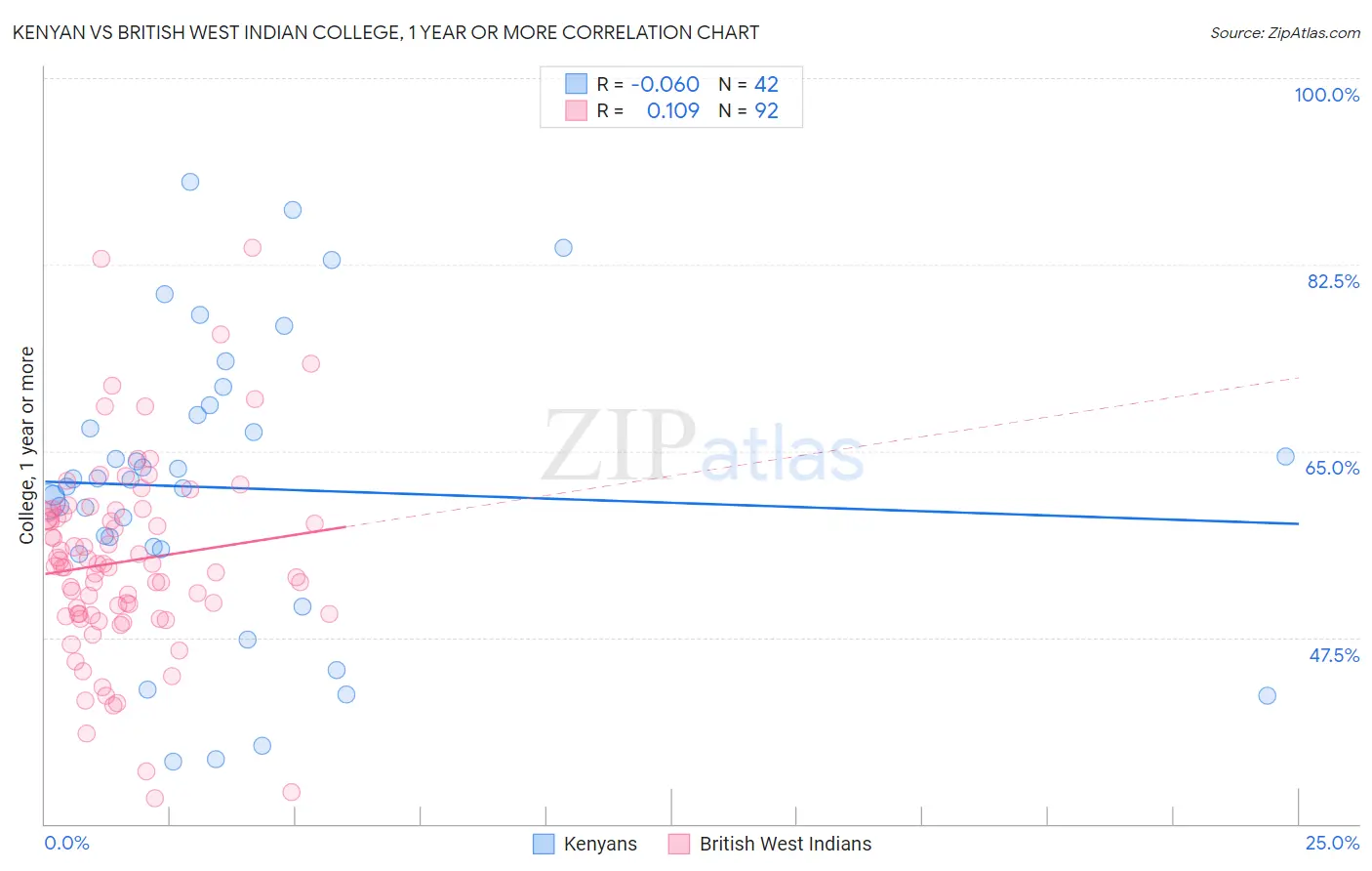 Kenyan vs British West Indian College, 1 year or more