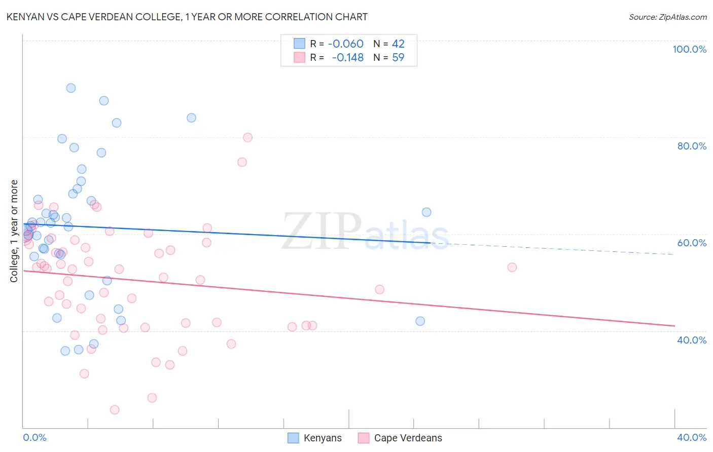 Kenyan vs Cape Verdean College, 1 year or more