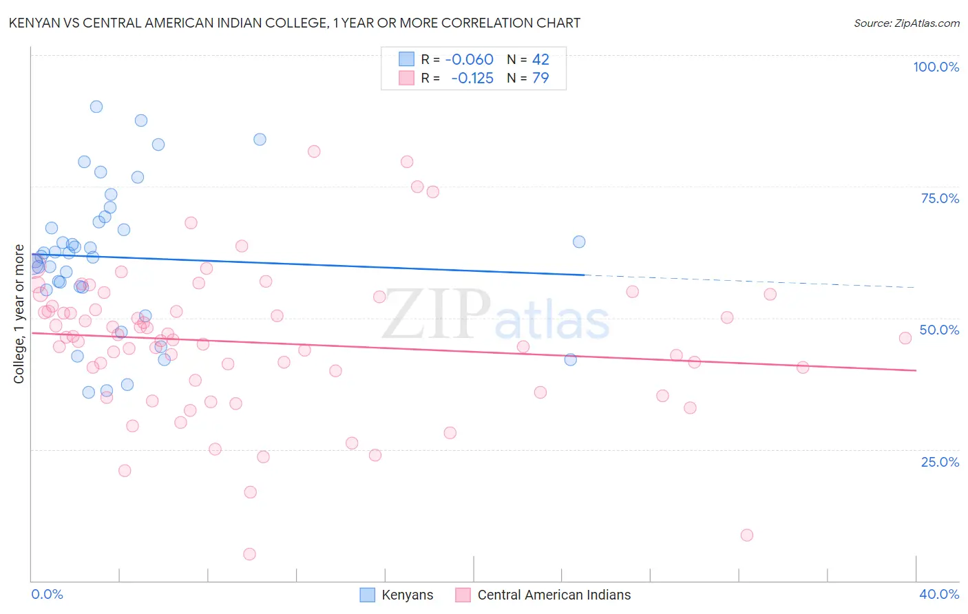 Kenyan vs Central American Indian College, 1 year or more