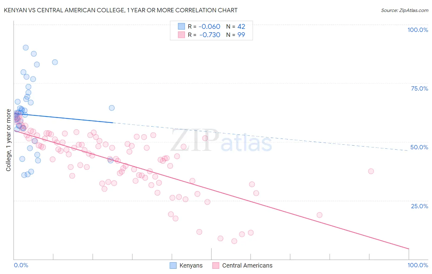 Kenyan vs Central American College, 1 year or more