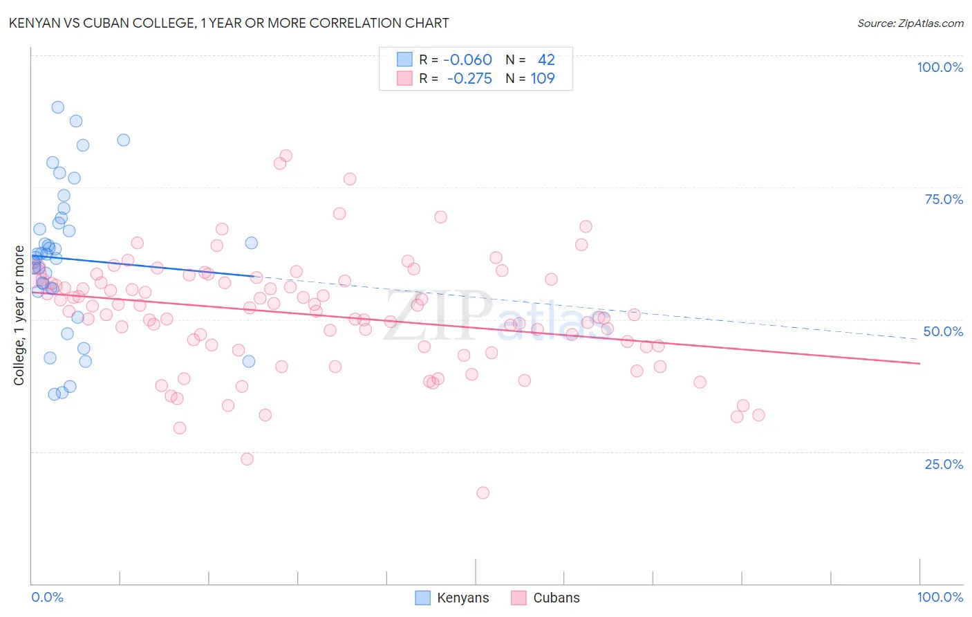 Kenyan vs Cuban College, 1 year or more