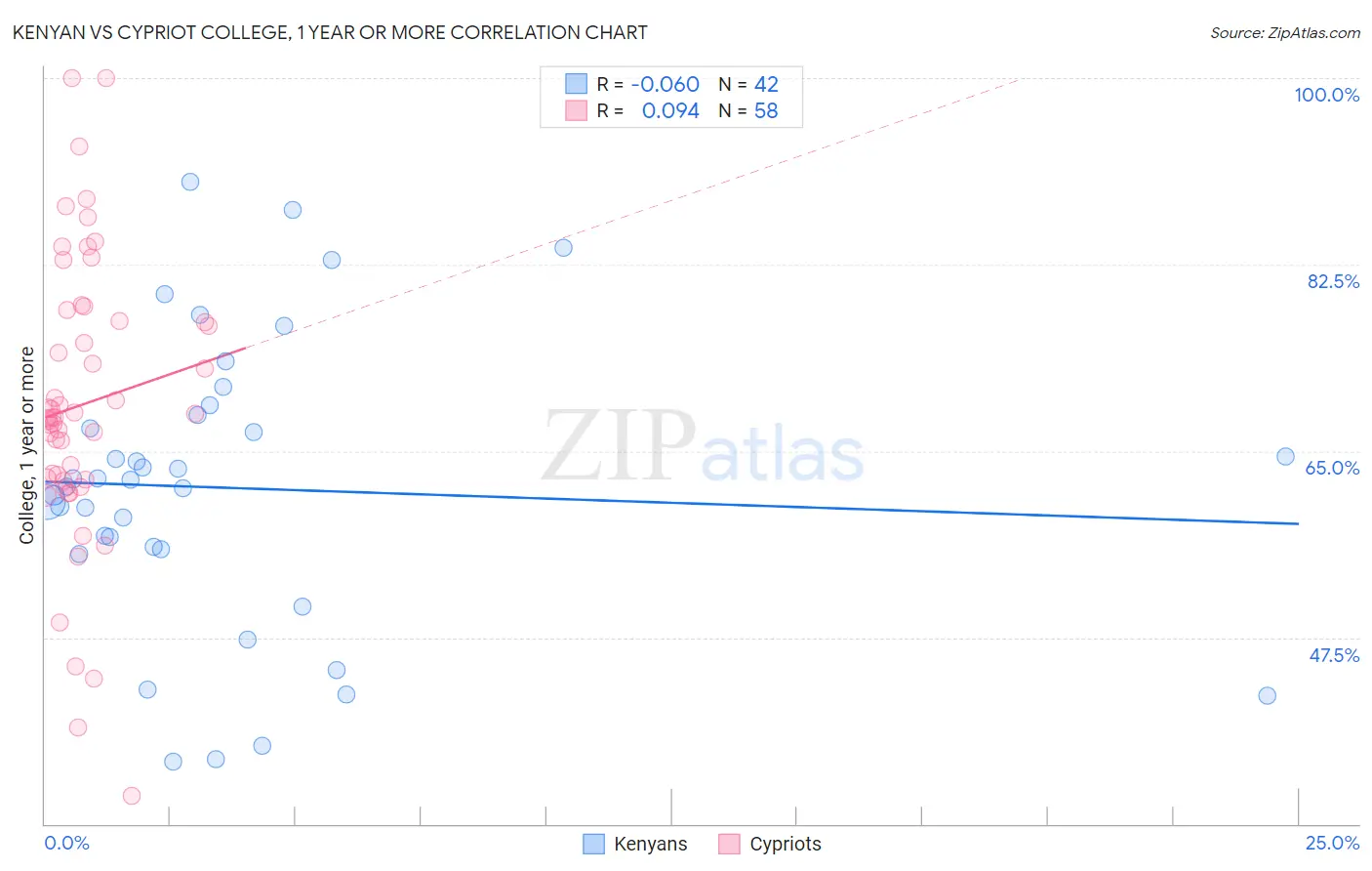 Kenyan vs Cypriot College, 1 year or more