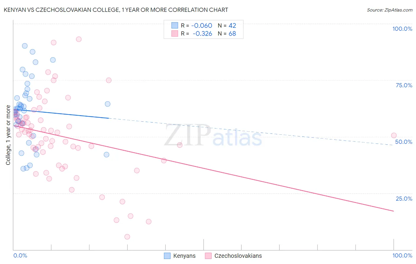 Kenyan vs Czechoslovakian College, 1 year or more