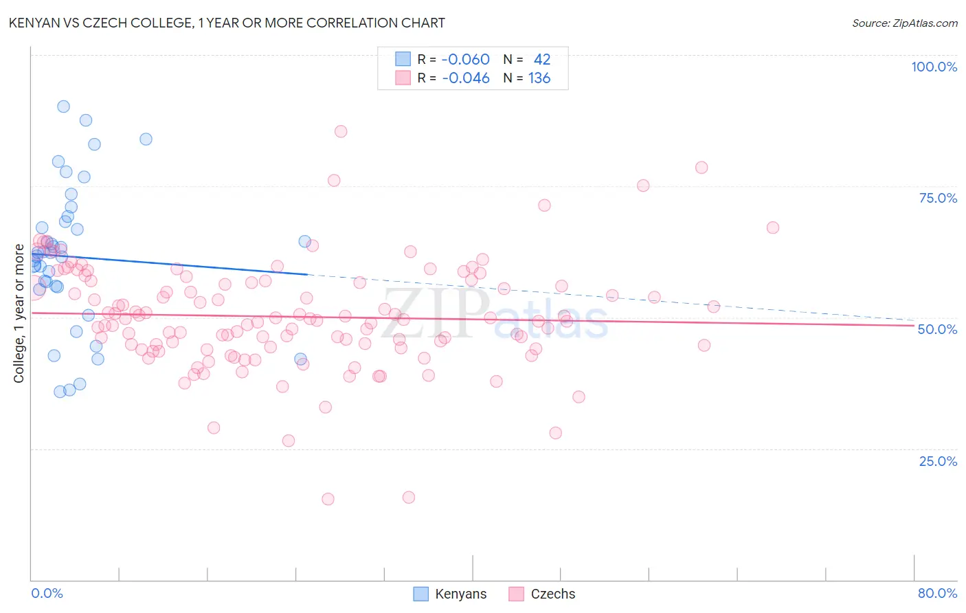 Kenyan vs Czech College, 1 year or more
