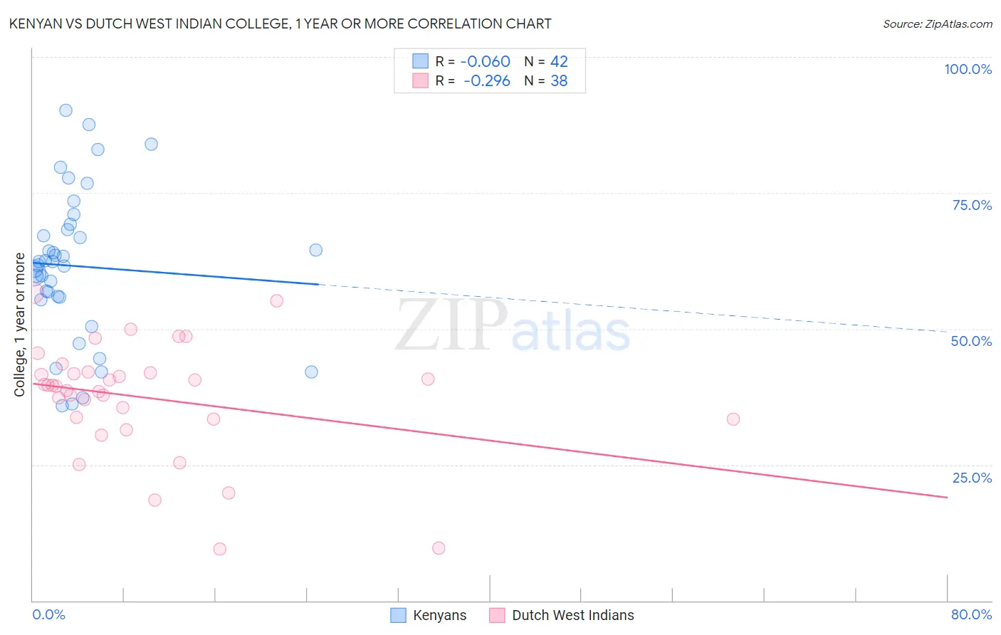Kenyan vs Dutch West Indian College, 1 year or more