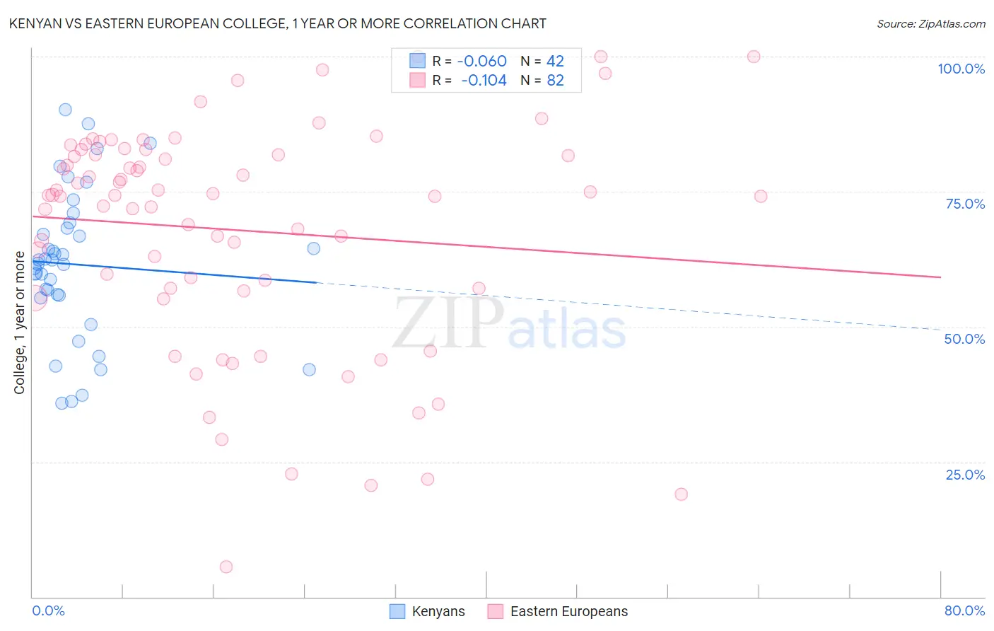 Kenyan vs Eastern European College, 1 year or more