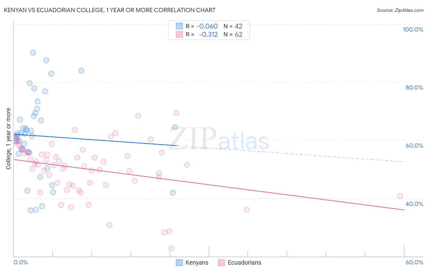 Kenyan vs Ecuadorian College, 1 year or more